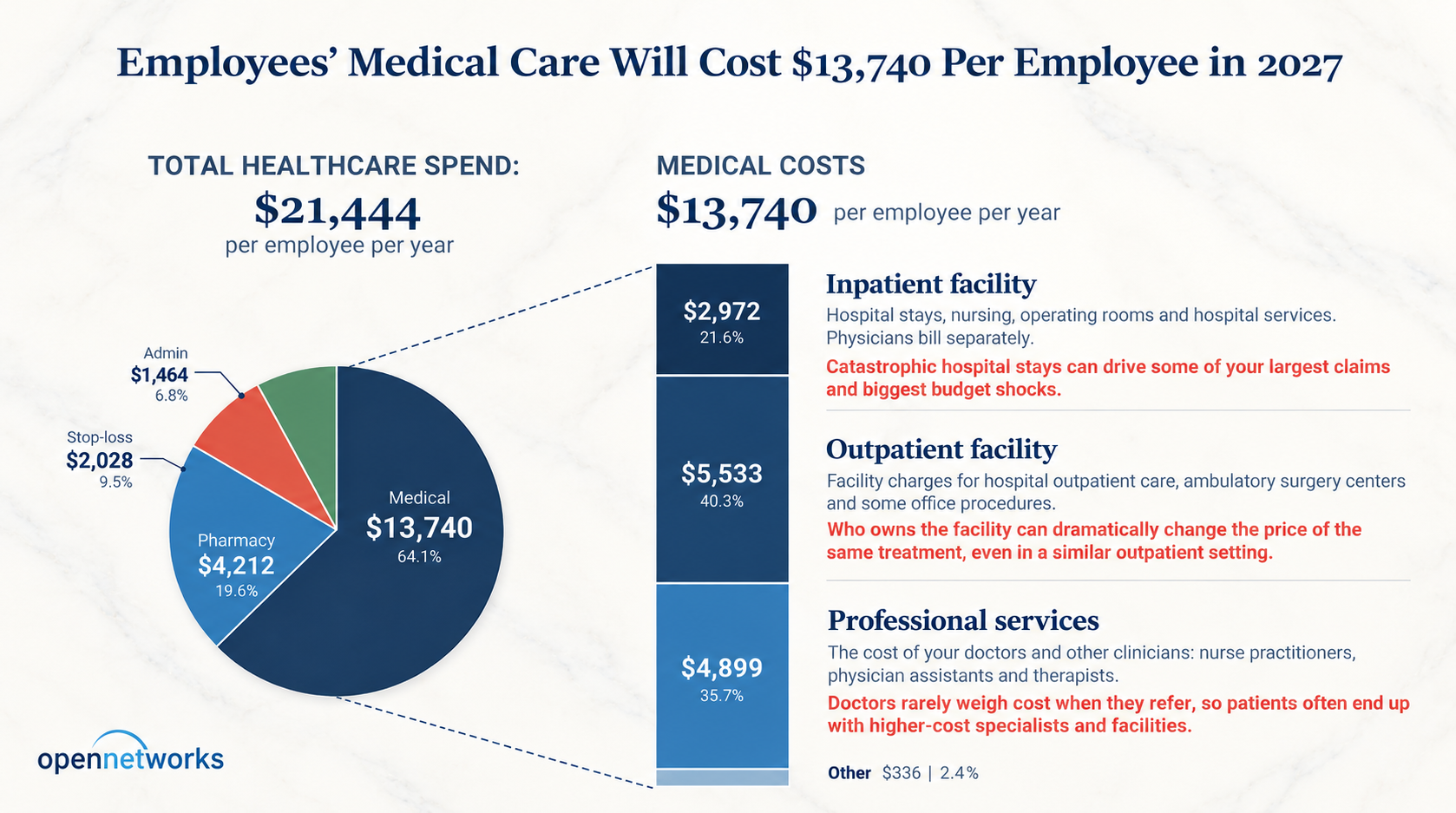 Chart of total healthcare spending of $21,444 per employee per year: medical $13,740, pharmacy $4,212, stop-loss $2,028, and administration $1,464. Medical costs include inpatient facility $2,972 (21.6%), outpatient facility $5,533 (40.3%), professional services $4,899 (35.7%), and other services $336 (2.4%).