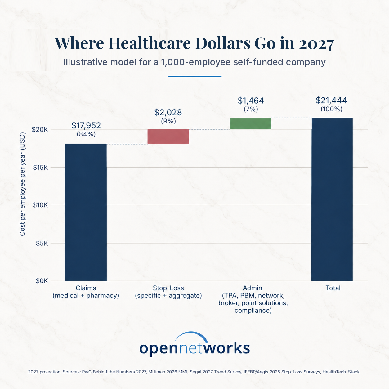 Waterfall chart of projected 2027 healthcare costs per employee for a 1,000-employee self-funded company: claims $17,952 (84%), stop-loss insurance $2,028 (9%), and administration $1,464 (7%), totaling $21,444 per year.