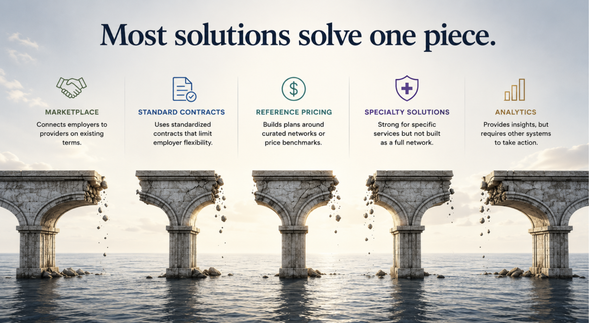 Five types of healthcare contracting tools positioned on disconnected and crumbling bridge sections